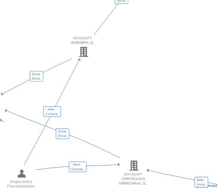 Vinculaciones societarias de NOVASOFT WIFI EXTREMADURA SL