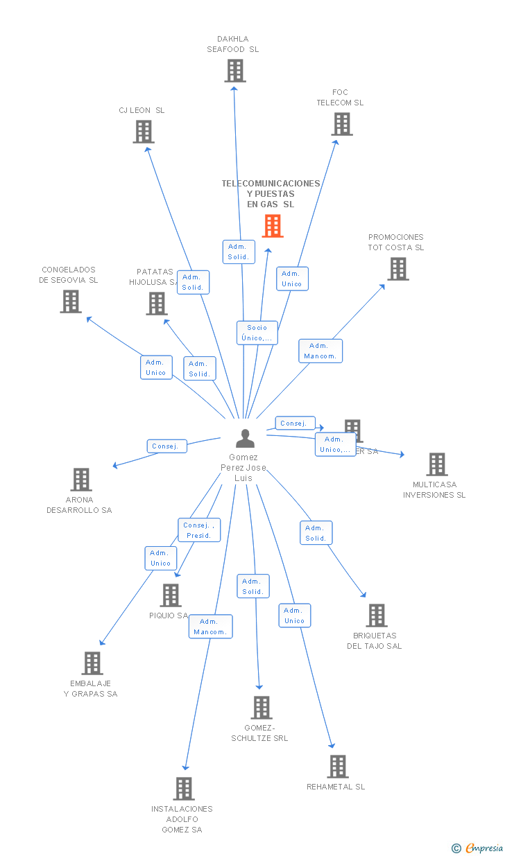 Vinculaciones societarias de TELECOMUNICACIONES Y PUESTAS EN GAS SL