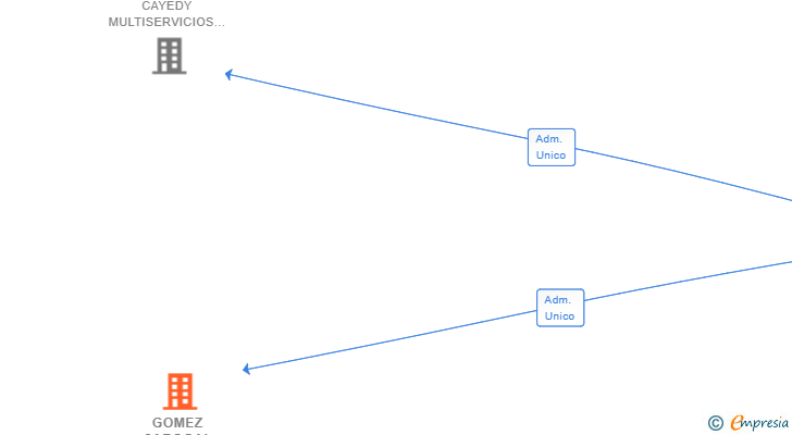 Vinculaciones societarias de GOMEZ SABOGAL MULTISERVICIOS SL