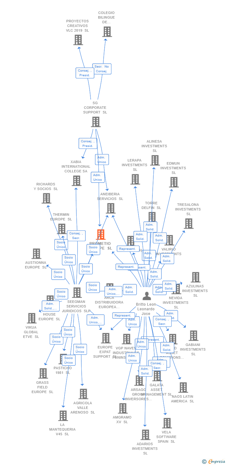 Vinculaciones societarias de ASCENDIS PHARMA IBERIA SL