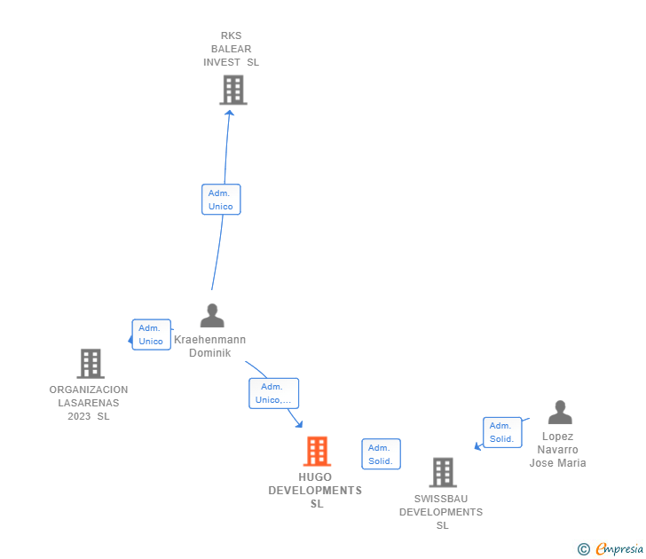 Vinculaciones societarias de HUGO DEVELOPMENTS SL