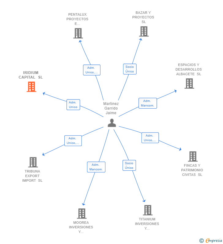 Vinculaciones societarias de IRIDIUM CAPITAL SL