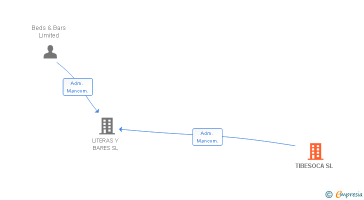 Vinculaciones societarias de TIBESOCA SL