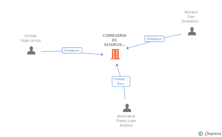 Vinculaciones societarias de CORREDURIA DE SEGUROS LA ARQUITECTURA TECNICA DE CANTABRIA SL