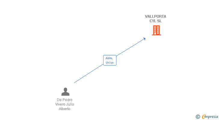 Vinculaciones societarias de VALLPORTA CYL SL