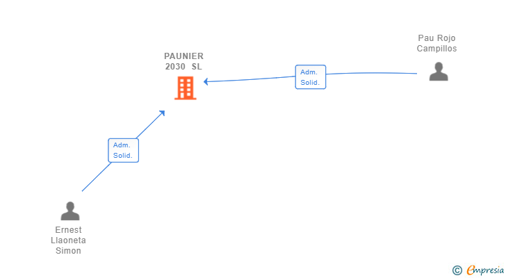 Vinculaciones societarias de PAUNIER 2030 SL