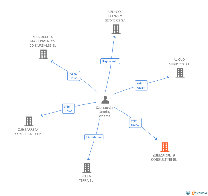 Vinculaciones societarias de ZUBIZARRETA CONSULTING SL