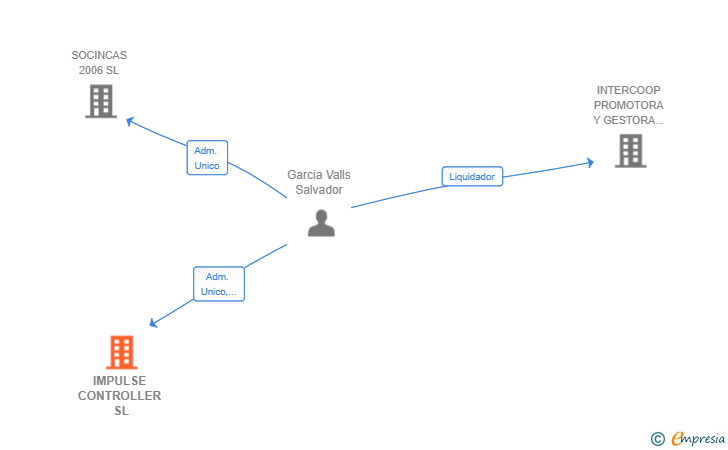 Vinculaciones societarias de IMPULSE CONTROLLER SL