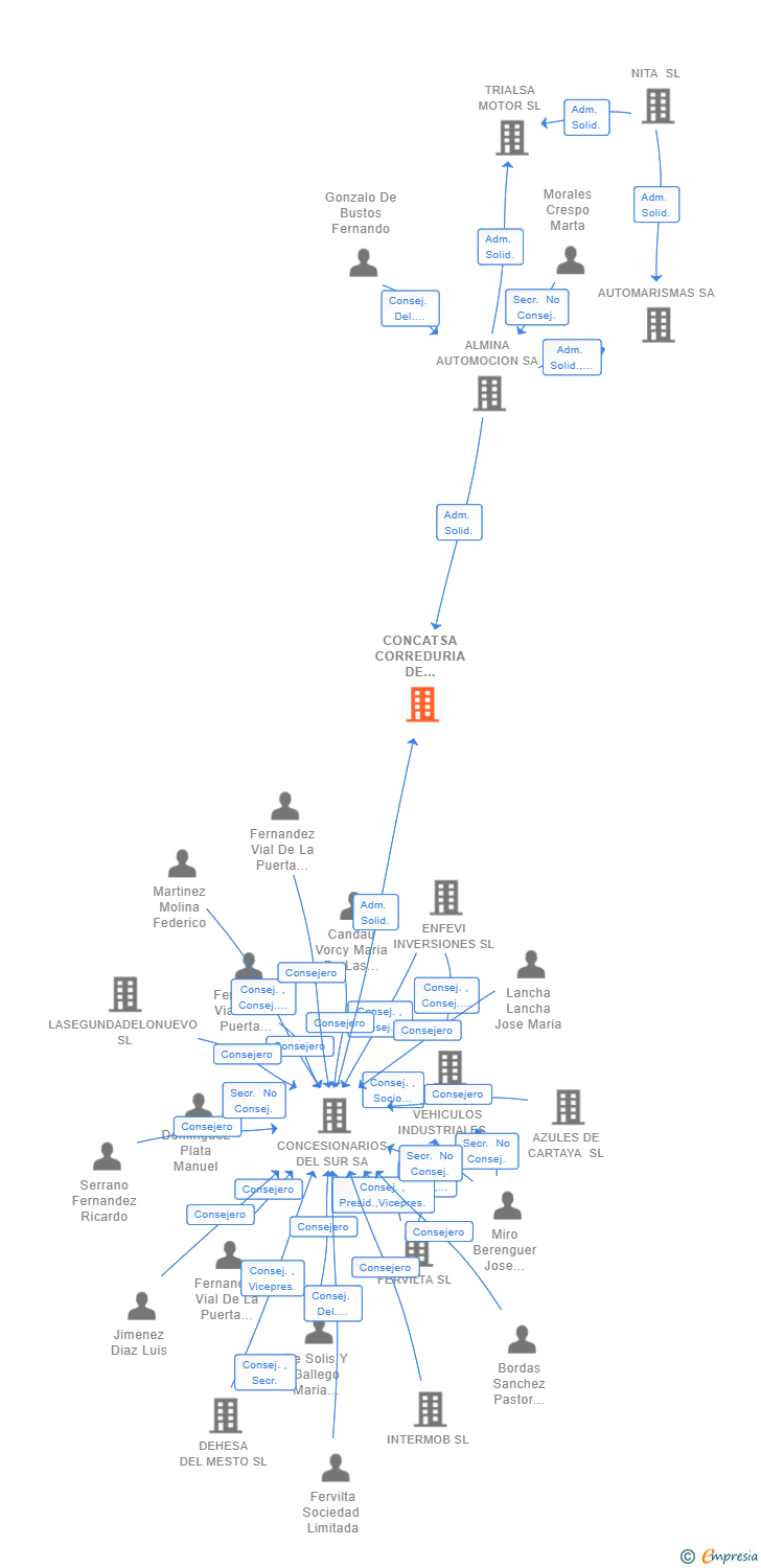 Vinculaciones societarias de CONCATSA CORREDURIA DE SEGUROS SL