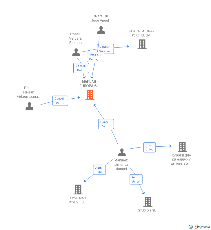 Vinculaciones societarias de MAPLAS EUROPA SL