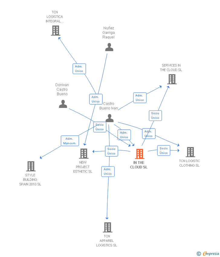Vinculaciones societarias de IN THE CLOUD SL