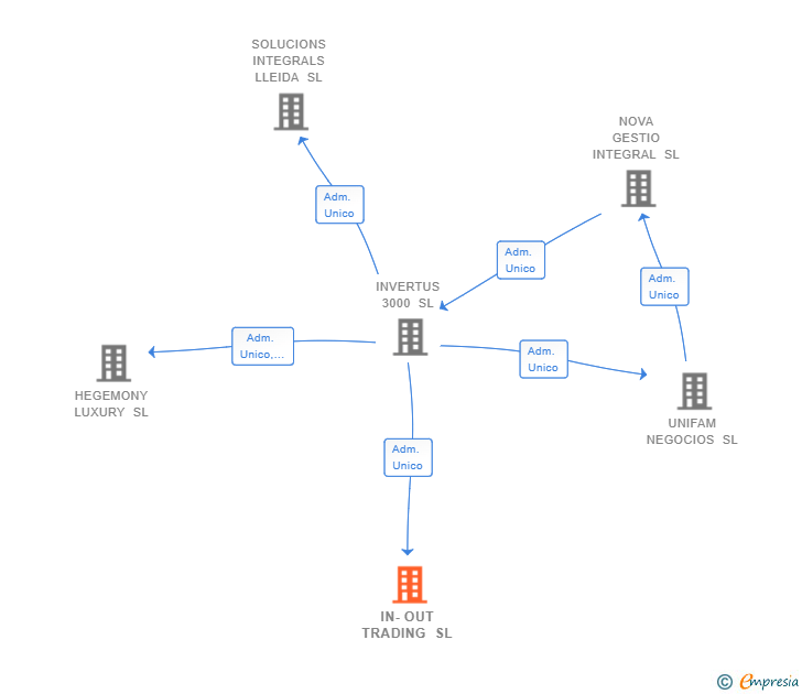 Vinculaciones societarias de IN-OUT TRADING SL