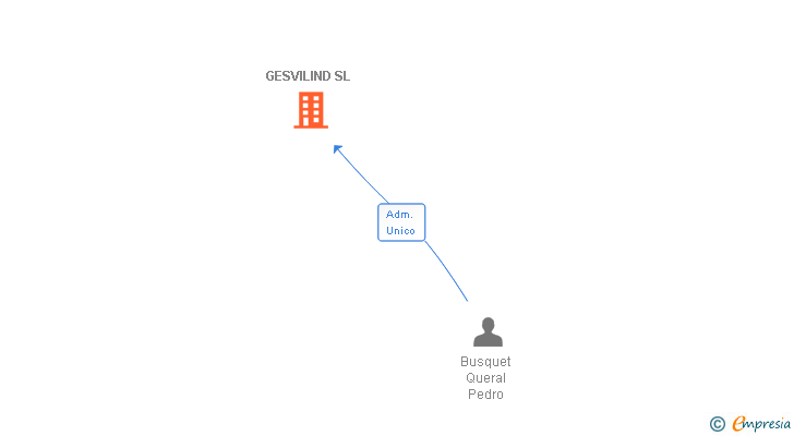 Vinculaciones societarias de GESVILIND SL
