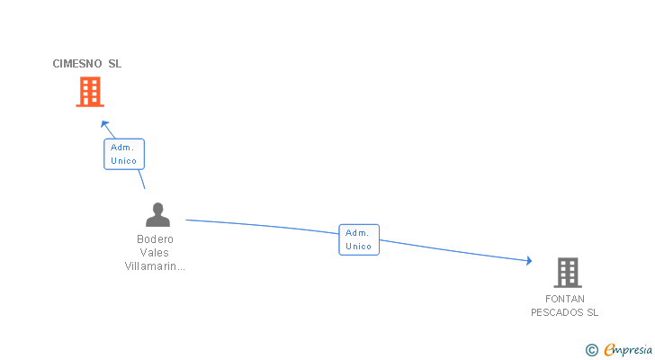 Vinculaciones societarias de CIMESNO SL