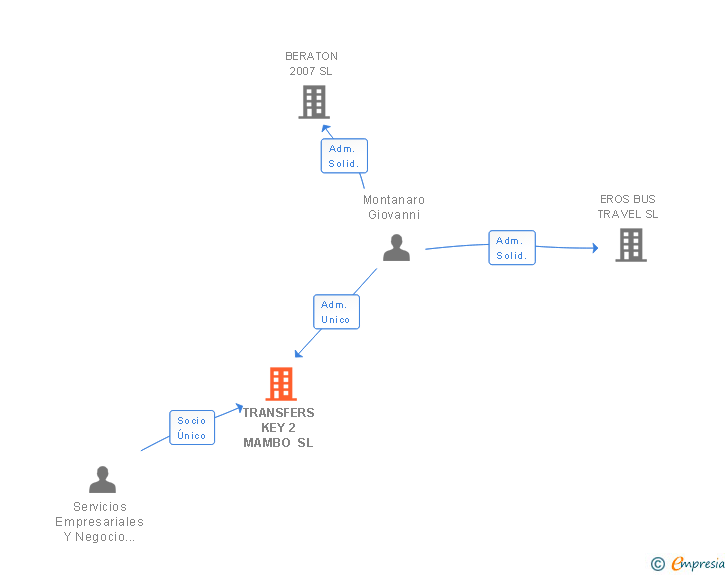 Vinculaciones societarias de TRANSFERS KEY 2 MAMBO SL