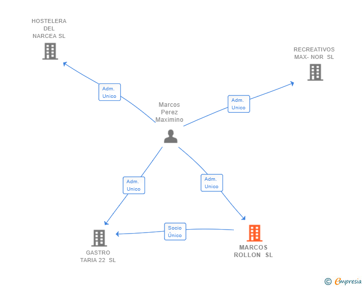 Vinculaciones societarias de MARCOS ROLLON SL