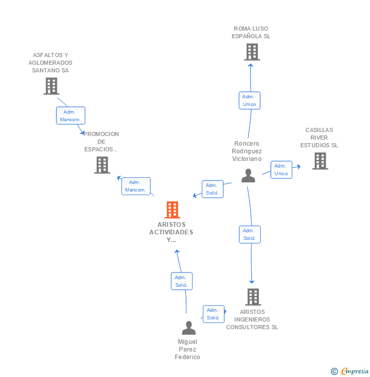 Vinculaciones societarias de ARISTOS ACTIVIDADES Y SERVICIOS SL