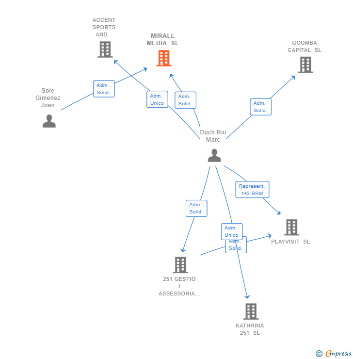 Vinculaciones societarias de MIRALL MEDIA SL