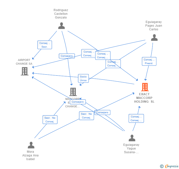 Vinculaciones societarias de EXACT MACCORP HOLDING SL