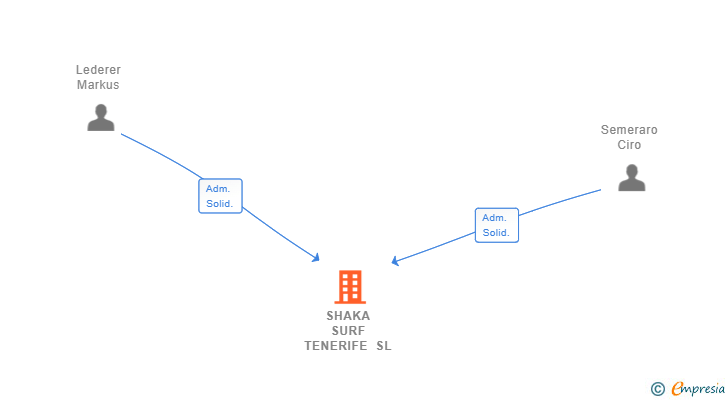 Vinculaciones societarias de SHAKA SURF TENERIFE SL