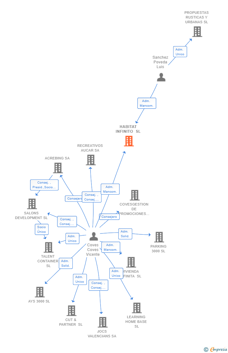 Vinculaciones societarias de HABITAT INFINITO SL