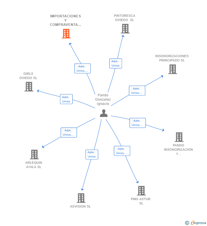 Vinculaciones societarias de IMPORTACIONES Y COMPRAVENTA QUATTRO SL