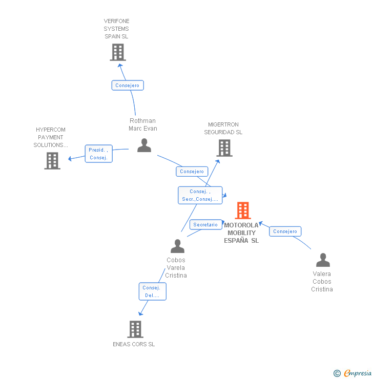 Vinculaciones societarias de MOTOROLA MOBILITY ESPAÑA SL