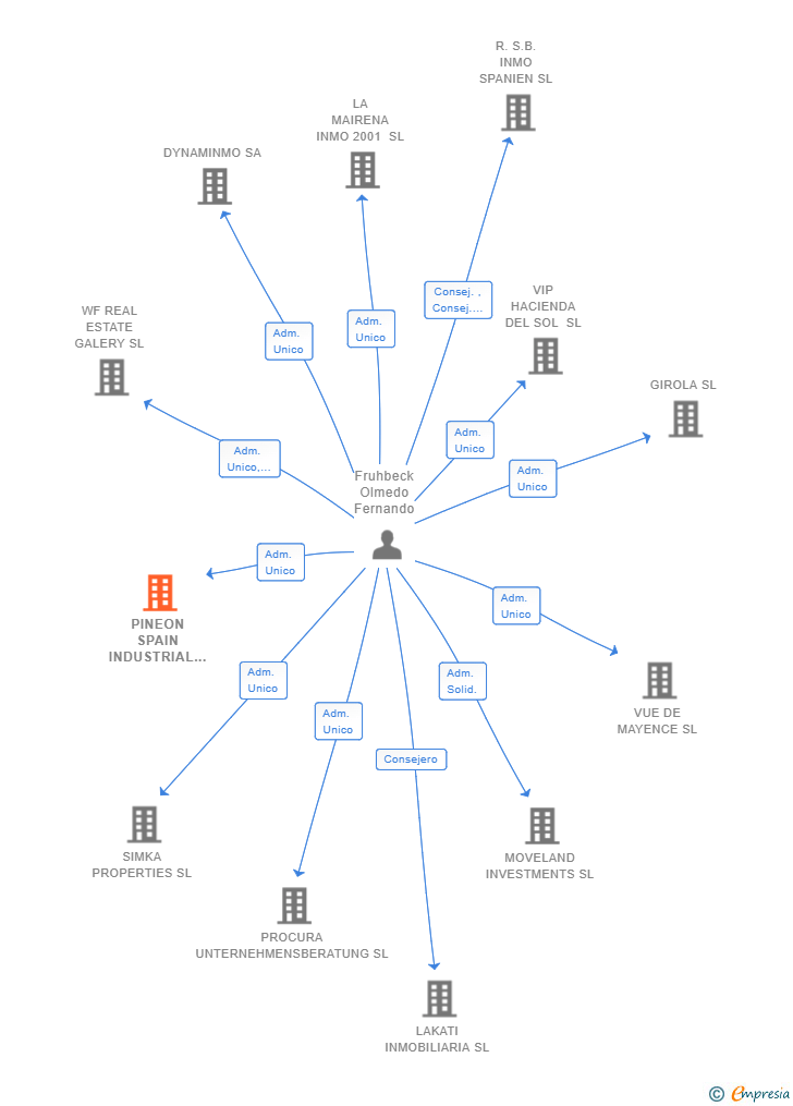 Vinculaciones societarias de PINEON SPAIN INDUSTRIAL DEVELOPMENT SL