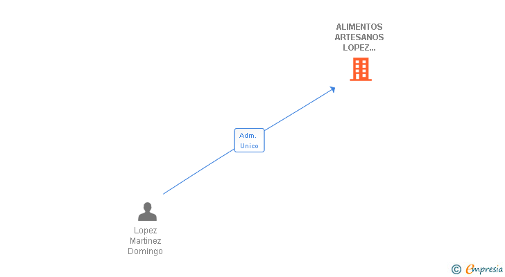 Vinculaciones societarias de ALIMENTOS ARTESANOS LOPEZ PERDIGUERO SL