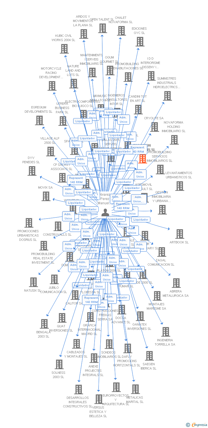 Vinculaciones societarias de SINNAMON PROMOTIONS SL
