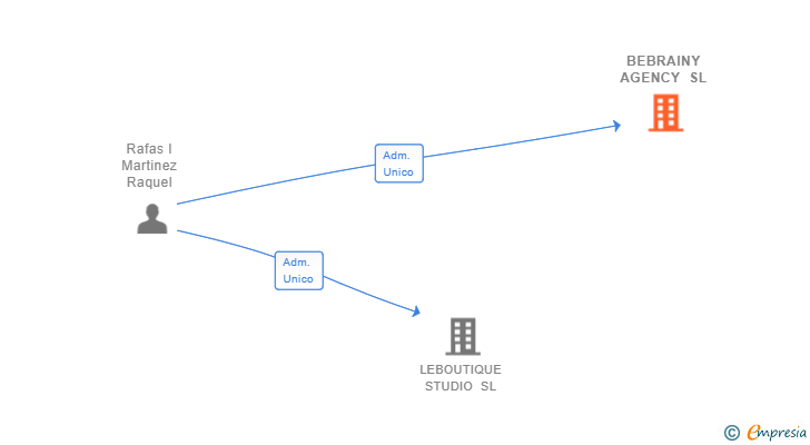 Vinculaciones societarias de BEBRAINY AGENCY SL