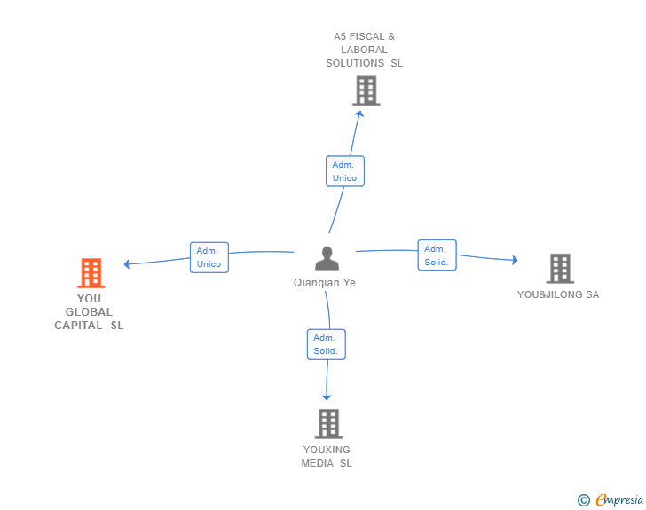 Vinculaciones societarias de YOU GLOBAL CAPITAL SL