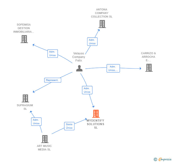 Vinculaciones societarias de MYDENTIFY SOLUTIONS SL