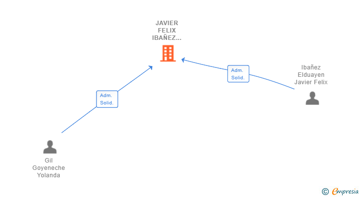 Vinculaciones societarias de JAVIER FELIX IBAÑEZ ELDUAYEN OPERADOR DE TRANSPORTE SL
