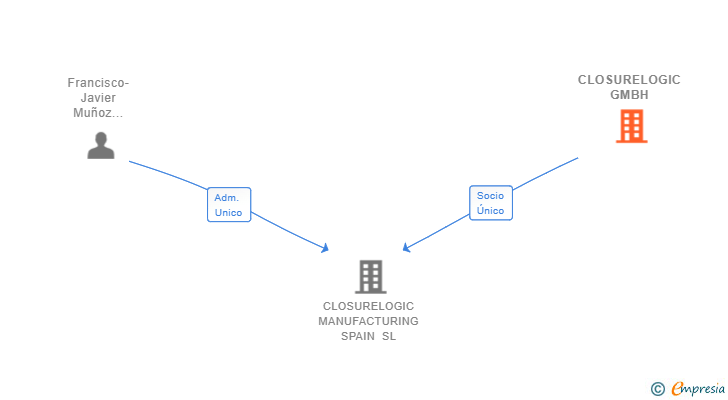 Vinculaciones societarias de CLOSURELOGIC GMBH