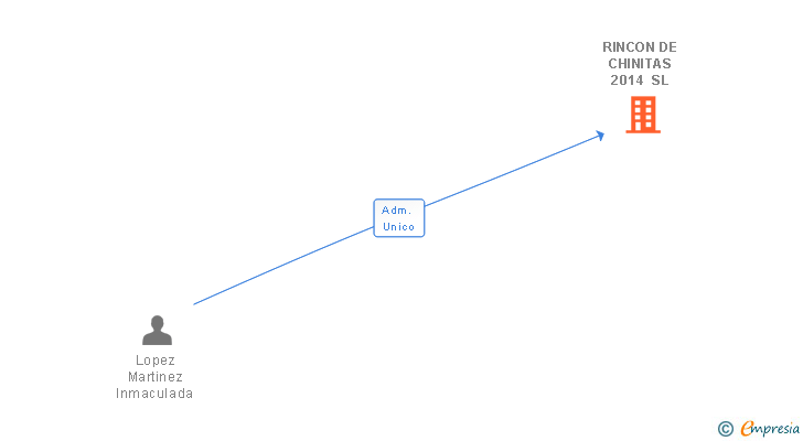 Vinculaciones societarias de RINCON DE CHINITAS 2014 SL