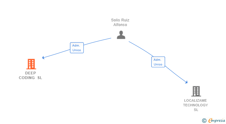 Vinculaciones societarias de DEEP CODING SL