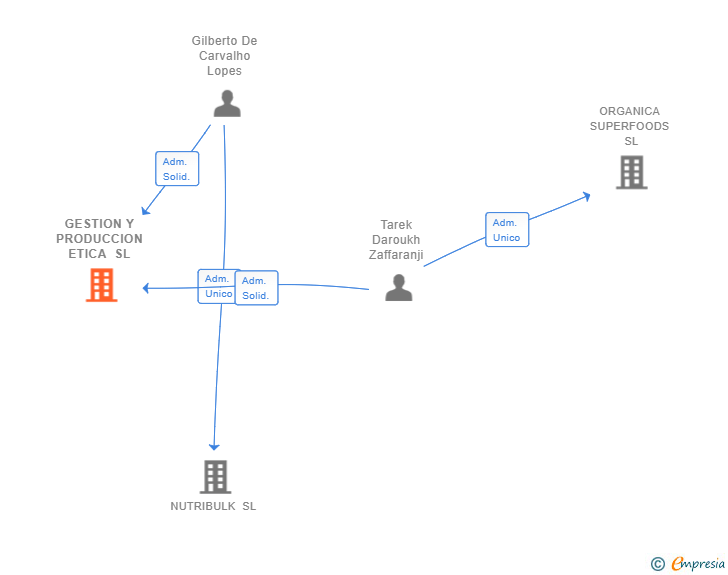 Vinculaciones societarias de GESTION Y PRODUCCION ETICA SL