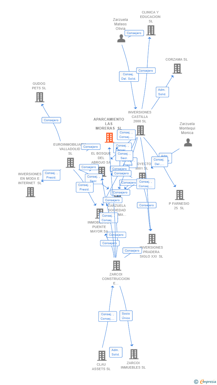 Vinculaciones societarias de APARCAMIENTO LAS MORERAS SL