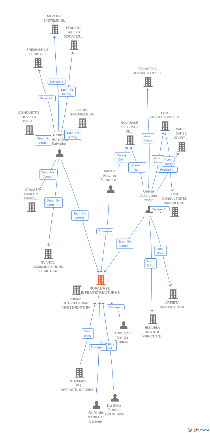 Vinculaciones societarias de NOVABASE-INFRAESTRUCTURAS E INTEGRACION DE SISTEMAS INFORMATICOS SA