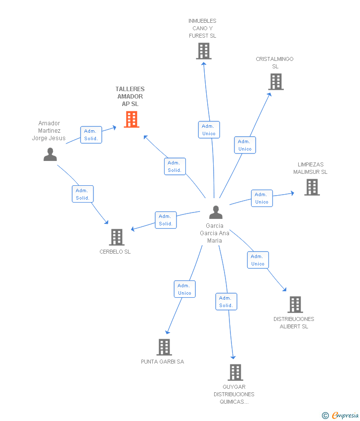 Vinculaciones societarias de TALLERES AMADOR AP SL