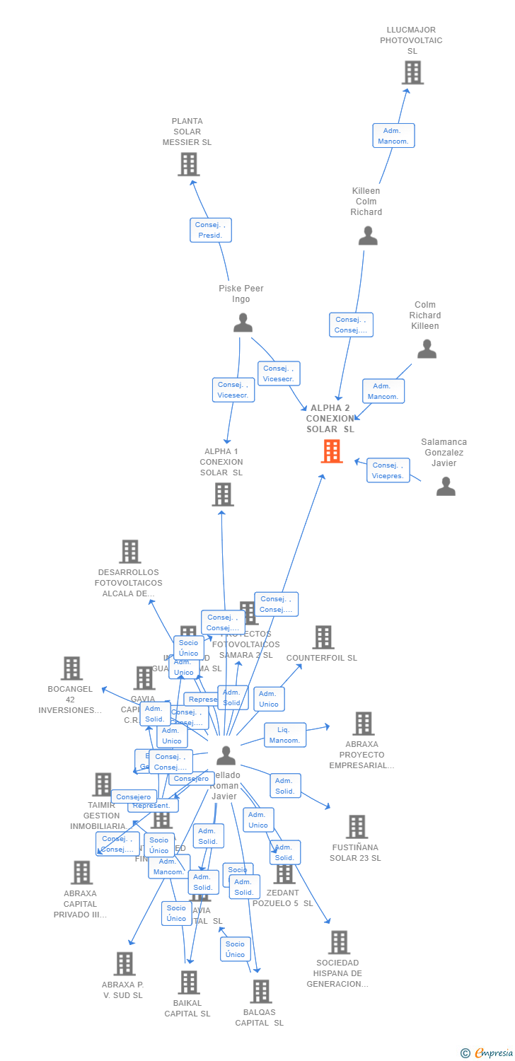 Vinculaciones societarias de ALPHA 2 CONEXION SOLAR SL