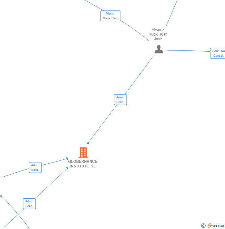 Vinculaciones societarias de GLOBERNANCE INSTITUTE SL