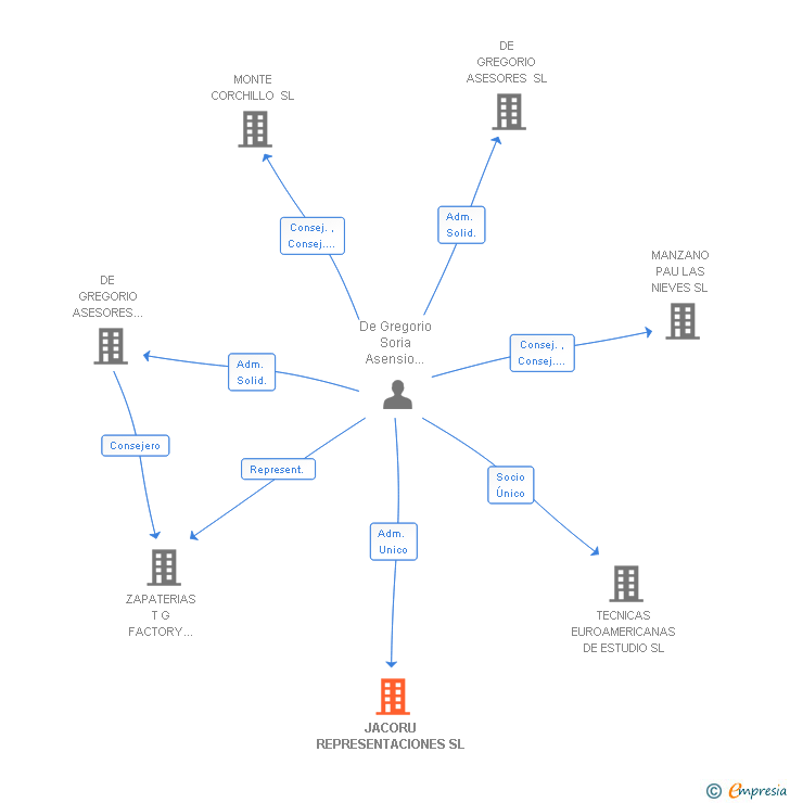 Vinculaciones societarias de JACORU REPRESENTACIONES SL