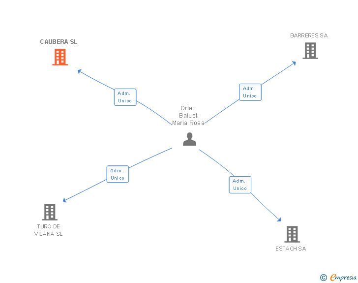 Vinculaciones societarias de CAUBERA SL