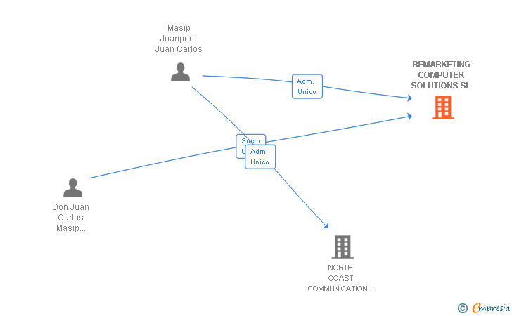 Vinculaciones societarias de REMARKETING COMPUTER SOLUTIONS SL
