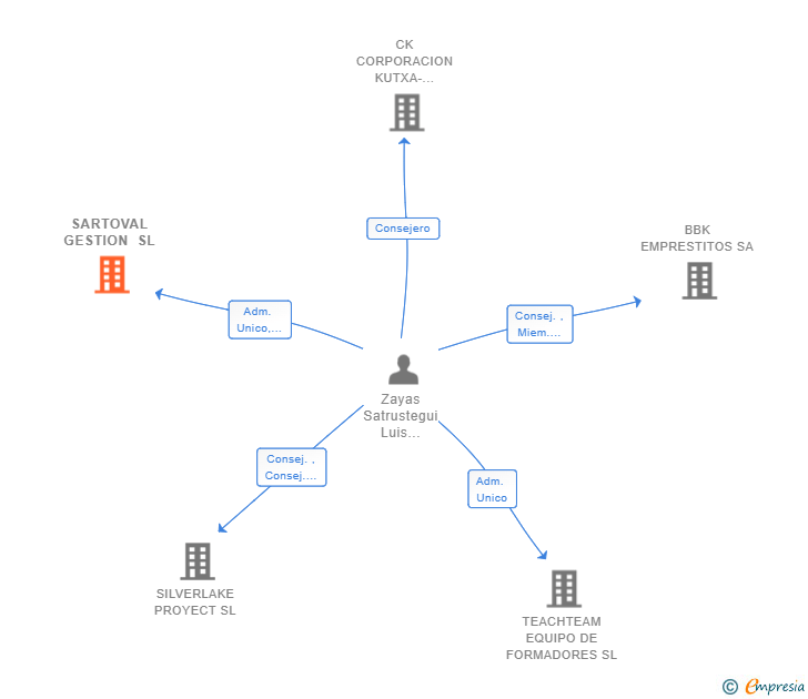Vinculaciones societarias de SARTOVAL GESTION SL