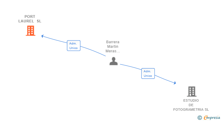Vinculaciones societarias de PORT LAUREL SL