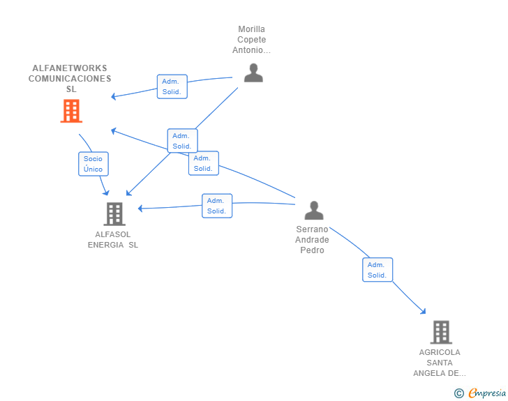Vinculaciones societarias de ALFANETWORKS COMUNICACIONES SL