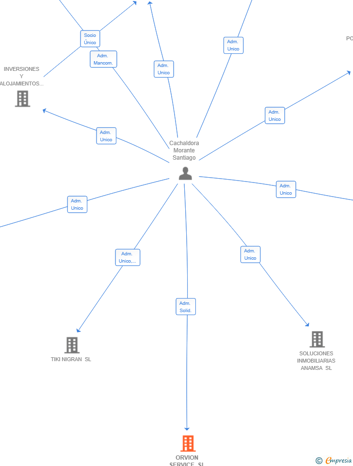 Vinculaciones societarias de ORVION SERVICE SL